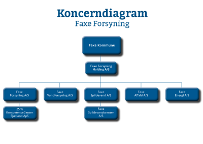 Koncerndiagram_Faxe Forsyning
